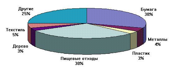 Municipal Solid Waste